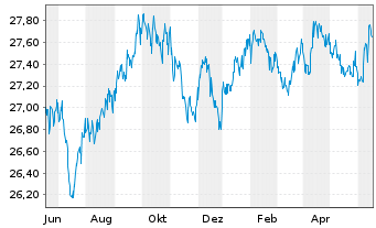 Chart SPDR Ptf Sh.Term Corp.Bond ETF - 1 Jahr