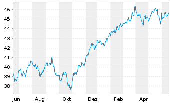Chart SPDR Ptf S&P 500 Value ETF - 1 Jahr