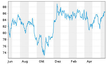 Chart SPDR Dow Jones REIT ETF - 1 Jahr