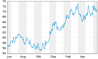 Chart SPDR-S&P Retail ETF - 1 Jahr