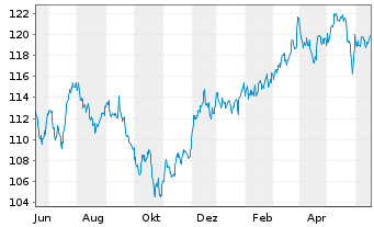 Chart SPDR S&P Dividend ETF - 1 Jahr