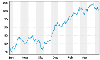 Chart SPDR S&P Capital Markets ETF - 1 Jahr