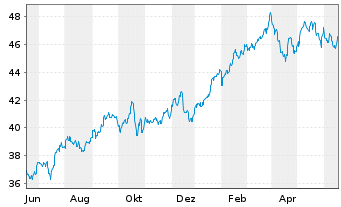Chart SPDR S&P Insurance ETF - 1 Jahr