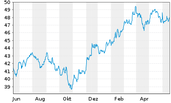 Chart SPDR Portfolio S&P 400 Mid Cap - 1 Jahr