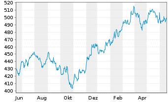 Chart SPDR S&P Midcap 400 ETF Trust - 1 Jahr