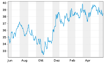 Chart SPDR-S&P 600 Small Cap ETF - 1 Jahr
