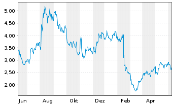 Chart Sabre Corp. - 1 Year