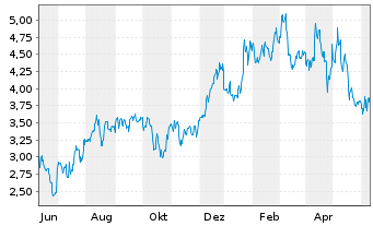 Chart Savara Inc. - 1 Year