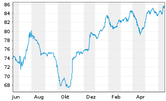 Chart Schwab Corp., Charles DL-FLR Dep. Sh. 20(30/Und.) - 1 Jahr