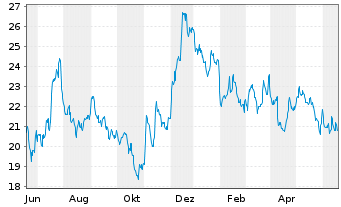 Chart Seacoast Banking Corp. of Fla. - 1 an