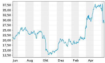 Chart Semtech Corp. - 1 Year