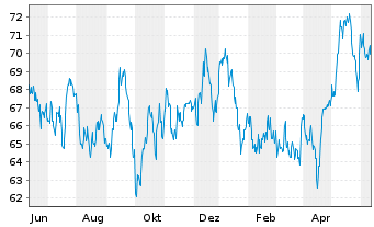 Chart Sempra Energy - 1 Year