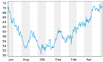 Chart Sensient Technologies Corp. - 1 Year