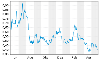 Chart Senseonics Holdings Inc. - 1 Jahr