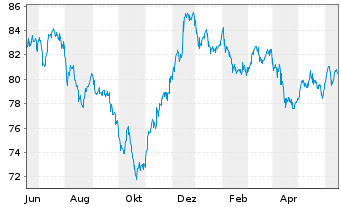 Chart Shell International Finance BV DL-Nts. 2012(12/42) - 1 Jahr