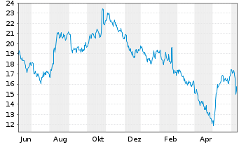 Chart Shenandoah Telecommuni. Co. - 1 Year