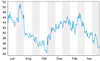 Chart Shutterstock Inc. - 1 Jahr