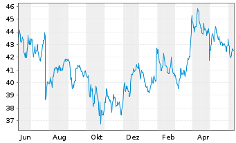 Chart Silgan Holdings Inc. - 1 an