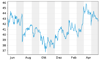 Chart Silgan Holdings Inc. - 1 Jahr