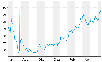 Chart Silicon Motion Technology Corp ADRs - 1 Year