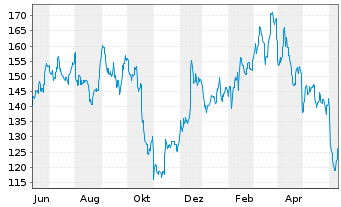 Chart Siteone Landscape Supply Inc. - 1 Year