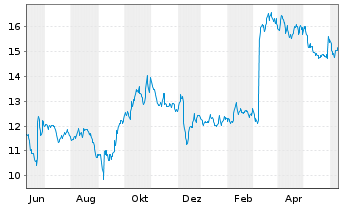 Chart Smith & Wesson Brands Inc. - 1 Year