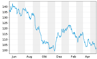 Chart J.M. Smucker Co. - 1 Jahr