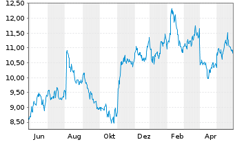 Chart SolarWinds Corp. - 1 Jahr