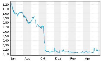 Chart Sonoma Pharmaceuticals Inc. - 1 Year