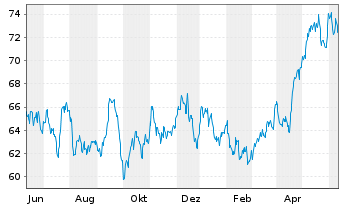 Chart Southern Co., The - 1 Year
