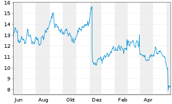Chart Sprinklr Inc. - 1 Year