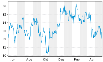 Chart STAG Industrial Inc. - 1 Jahr