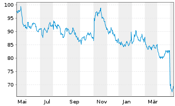 Chart Starbucks Corp.  - 1 Jahr