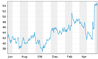 Chart Stericycle Inc. - 1 Year
