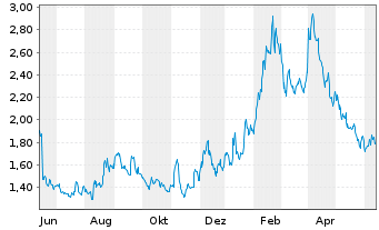Chart Stereotaxis Inc. - 1 Year