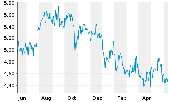 Chart Sterling Bancorp Inc. - 1 an