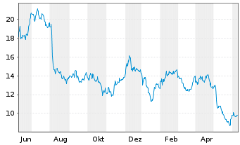 Chart Sun Country Airlines Holdings - 1 Year