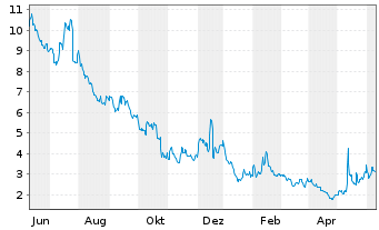Chart SunPower Corp. - 1 Year