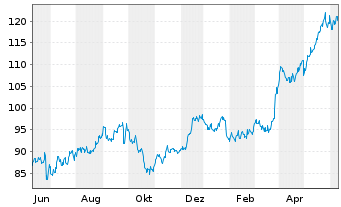 Chart TD SYNNEX Corp. - 1 an