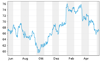 Chart Sysco Corp. - 1 Year
