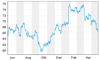 Chart Sysco Corp. - 1 Jahr