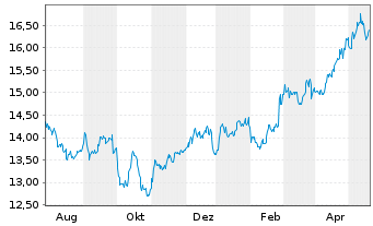 Chart Carlyle Secured Lending Inc. - 1 Year