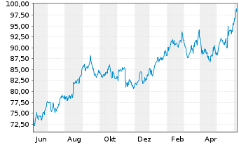 Chart TJX Companies Inc. - 1 Year