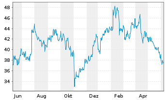 Chart Tenable Holdings Inc. - 1 Year