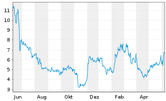 Chart Terns Pharmaceuticals Inc. - 1 Year