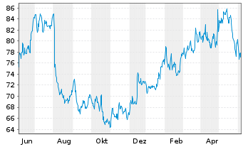 Chart Timken Co. - 1 Year