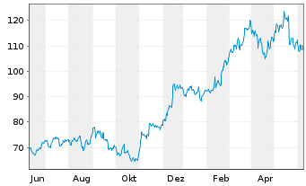 Chart Toll Brothers Inc. - 1 Year