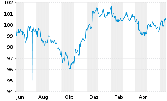 Chart Toronto-Dominion Bank, The DL-MTN. 2023(23/28) - 1 Jahr
