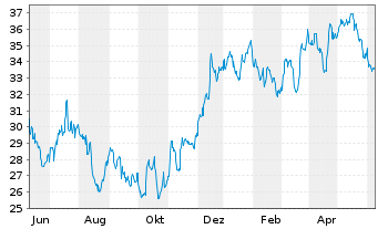Chart Truist Financial Corp. - 1 an