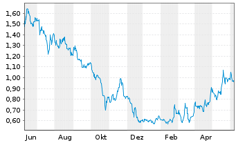 Chart Tuniu Corp. R.Shs Cl.A (SP.ADRs) - 1 Year